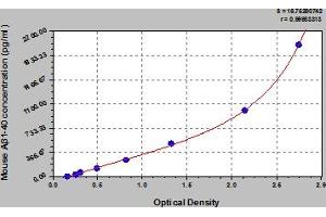 Amyloid beta 1-40 (Abeta 1-40) ELISA Kit