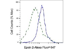 Validation of Epsin 2 knockdown using flow cytometry. (Epsin 2 anticorps)