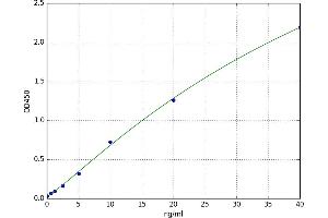 A typical standard curve (Butyrylcholinesterase Kit ELISA)