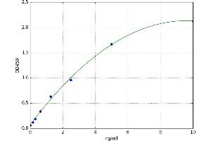 A typical standard curve (PMP22 Kit ELISA)