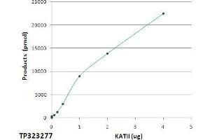 Bioactivity measured with Activity Assay