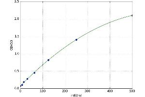 A typical standard curve (hCG Kit ELISA)