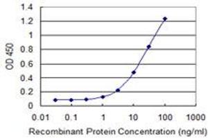Detection limit for recombinant GST tagged TAGLN is 0.