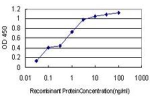 Detection limit for recombinant GST tagged ANAPC11 is approximately 0.