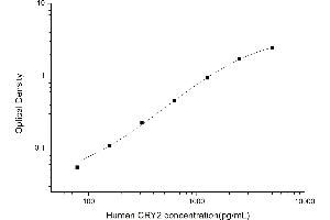 Typical standard curve (CRY2 Kit ELISA)