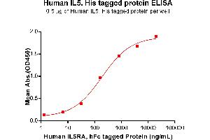 ELISA plate pre-coated by 5 μg/mL (100 μL/well) Human IL5 protein, His Tag (ABIN6961138, ABIN7042305 and ABIN7042306) can bind Human IL5RA Protein, hFc Tag ABIN7092703, ABIN7272206 and ABIN7272207 in a linear range of 6.
