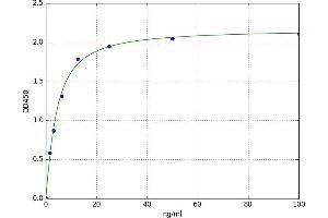 A typical standard curve (GAA Kit ELISA)