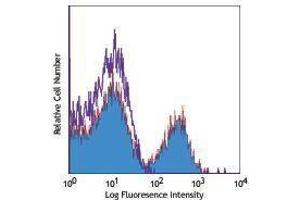 Flow Cytometry (FACS) image for anti-Killer Cell Lectin-Like Receptor Subfamily K, Member 1 (KLRK1) antibody (Biotin) (ABIN2661049)