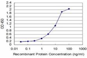 Detection limit for recombinant GST tagged TESK2 is approximately 0.