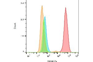 Flow cytometry analysis (surface staining) of HL-60 (red) and SP2 (blue) cells with anti-human CD59 (MEM-43) PE. (CD59 anticorps  (PE))