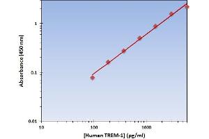 This is an example of what a typical standard curve will look like. (TREM1 Kit ELISA)