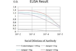 Black line: Control Antigen (100 ng),Purple line: Antigen (10 ng), Blue line: Antigen (50 ng), Red line:Antigen (100 ng)