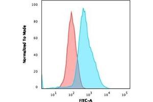 Flow Cytometric Analysis of PFA-fixed HeLa cells.