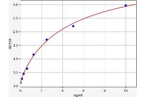 Typical standard curve