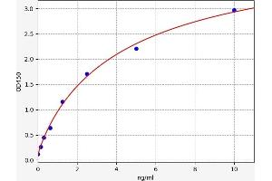 Typical standard curve (CD45 Kit ELISA)