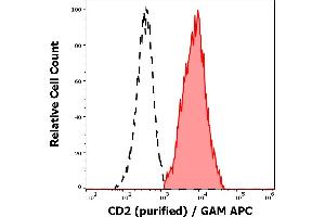 Separation of human CD2 positive lymphocytes (red-filled) from neutrophil granulocytes (black-dashed) in flow cytometry analysis (surface staining) of human peripheral whole blood stained using anti-human CD2 (TS1/8) purified antibody (concentration in sample 4 μg/mL) GAM APC. (CD2 anticorps)