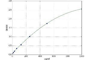 Prostaglandin D2 Synthase (PTGDS) ELISA Kit
