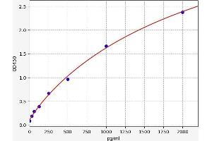 Typical standard curve (PSPC1 Kit ELISA)