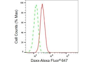 Flow cytometric analysis of Daxx expression in HepG2 cells using Daxx antibody (ABIN7798298), 1:2,000). (Recombinant DAXX anticorps)