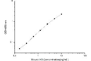 Histone H3 (H3) ELISA Kit
