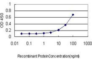 Detection limit for recombinant GST tagged EXOSC8 is approximately 3ng/ml as a capture antibody.