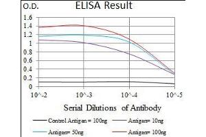 Black line: Control Antigen (100 ng), Purple line: Antigen(10 ng), Blue line: Antigen (50 ng), Red line: Antigen (100 ng),