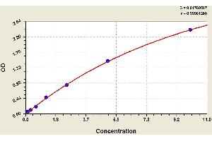 ELISA image for Fatty Acid Binding Protein 2, Intestinal (FABP2) ELISA Kit (ABIN1115695) (FABP2 Kit ELISA)