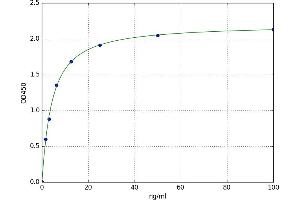 A typical standard curve (Lactate Dehydrogenase C Kit ELISA)