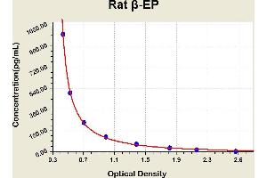 Diagramm of the ELISA kit to detect Rat beta -EPwith the optical density on the x-axis and the concentration on the y-axis.