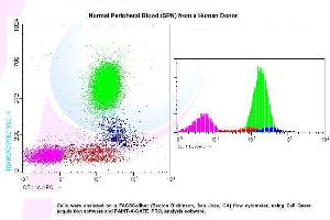 Image no. 1 for anti-Integrin, alpha X (Complement Component 3 Receptor 4 Subunit) (ITGAX) antibody (APC) (ABIN1112049)