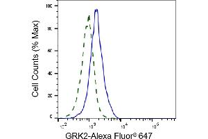 Validation of GRK2 knockdown using flow cytometry.