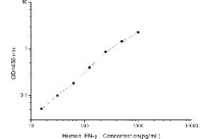 Typical standard curve