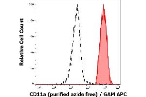 Separation of human monocytes (red-filled) from blood debris (black-dashed) in flow cytometry analysis (surface staining) of human peripheral whole blood stained using anti-human CD11a (MEM-25) purified antibody (azide free, concentration in sample 1 μg/mL) GAM APC. (ITGAL anticorps)