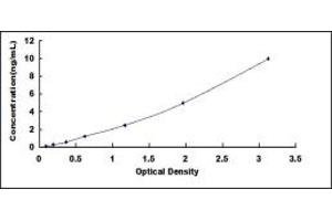 Typical standard curve (APC Kit ELISA)