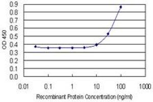 Detection limit for recombinant GST tagged NPM2 is 3 ng/ml as a capture antibody.