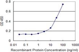 Detection limit for recombinant GST tagged MUSK is 1 ng/ml as a capture antibody.