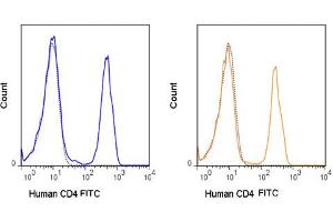 Flow Cytometry - Mouse anti-HUMAN CD3 FITC Flow Cytometry of Mouse anti-HUMAN CD3 antibody Fluorescein conjugated. (CD4 anticorps  (FITC))