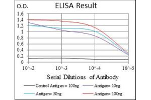 ELISA image for anti-CD7 (CD7) (AA 72-175) antibody (ABIN1846202) (CD7 anticorps  (AA 72-175))