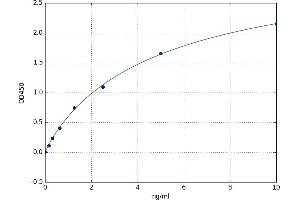 A typical standard curve (SAE1 Kit ELISA)