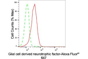 Flow cytometric analysis of Glial cell derived neurotrophic factor expression in HepG2 cells using Glial cell derived neurotrophic factor antibody (ABIN7798722), 1:2,000).