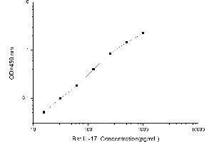 Typical standard curve (IL-17 Kit ELISA)