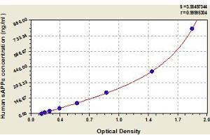 Typical Standard Curve (Soluble Amyloid Precursor Protein alpha (sAPPalpha) Kit ELISA)