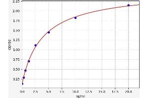 Typical standard curve (COQ10B Kit ELISA)