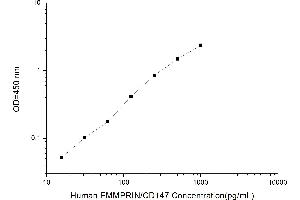 Typical standard curve (CD147 Kit ELISA)