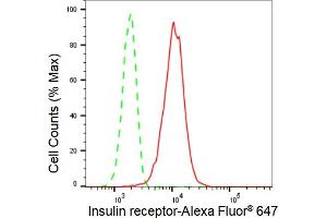 Flow cytometric analysis of Insulin receptor expression in HT- cells using Insulin receptor antibody (ABIN7799045), 1:2,000). (Recombinant Insulin Receptor anticorps)