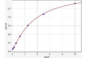 Typical standard curve (GPBAR1 Kit ELISA)