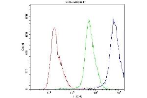 Flow Cytometry analysis of A431 cells using anti-ABCC8 antibody (ABIN5693055). (ABCC8 anticorps)