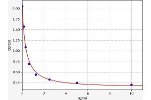 Typical standard curve (Allopregnanolone Kit ELISA)