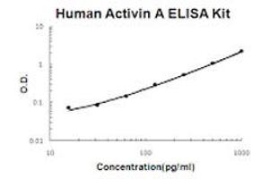 Human Activin A Accusignal ELISA Kit Human Activin A AccuSignal ELISA Kit standard curve.