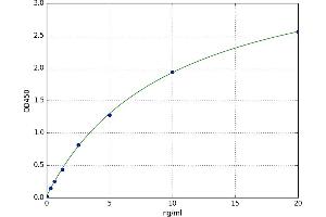 A typical standard curve